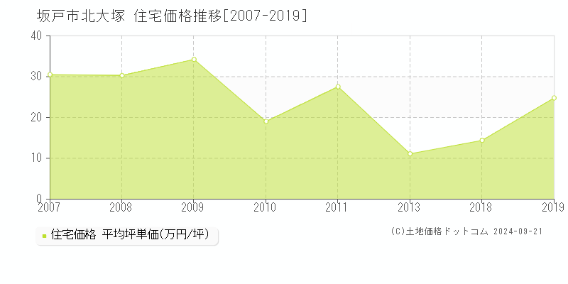 北大塚(坂戸市)の住宅価格推移グラフ(坪単価)[2007-2019年]