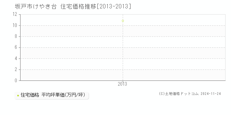 けやき台(坂戸市)の住宅価格推移グラフ(坪単価)[2013-2013年]