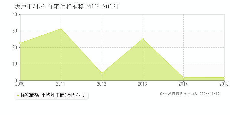 紺屋(坂戸市)の住宅価格推移グラフ(坪単価)[2009-2018年]