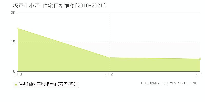 小沼(坂戸市)の住宅価格推移グラフ(坪単価)[2010-2021年]