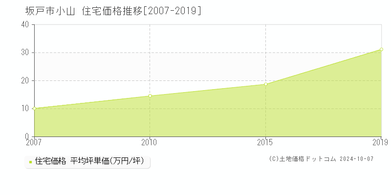 小山(坂戸市)の住宅価格推移グラフ(坪単価)[2007-2019年]