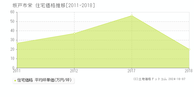 栄(坂戸市)の住宅価格推移グラフ(坪単価)[2011-2018年]