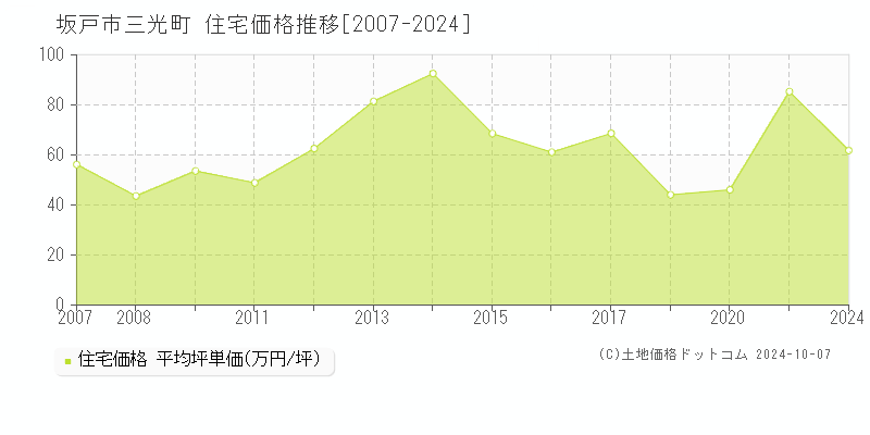 三光町(坂戸市)の住宅価格推移グラフ(坪単価)[2007-2024年]