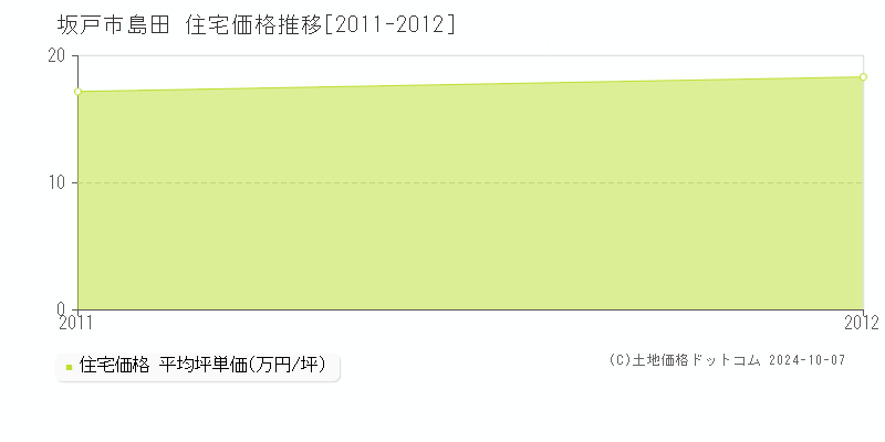 島田(坂戸市)の住宅価格推移グラフ(坪単価)[2011-2012年]