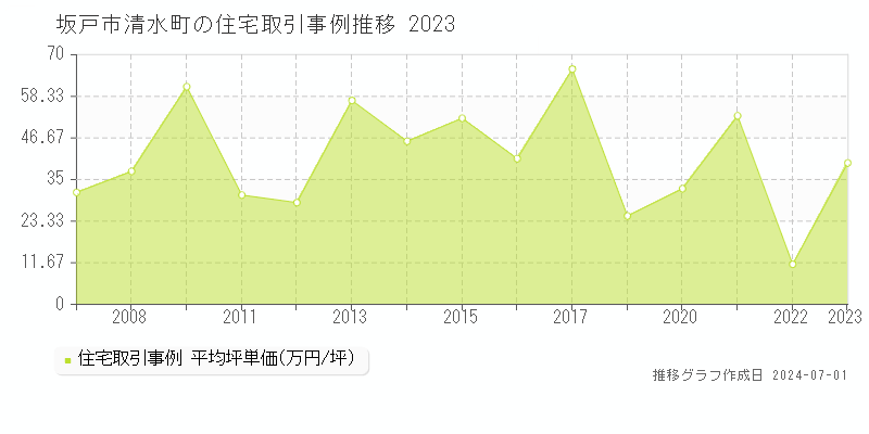 坂戸市清水町の住宅取引事例推移グラフ 