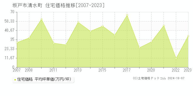 坂戸市清水町の住宅取引事例推移グラフ 