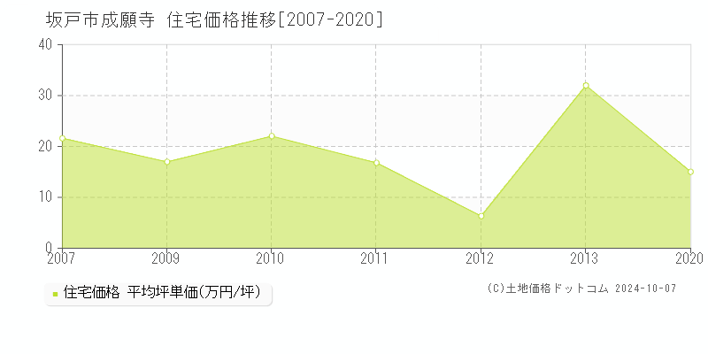 成願寺(坂戸市)の住宅価格推移グラフ(坪単価)[2007-2020年]