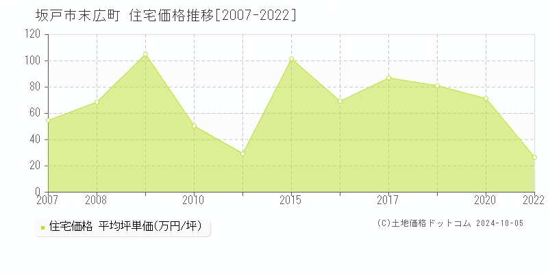 末広町(坂戸市)の住宅価格推移グラフ(坪単価)[2007-2022年]