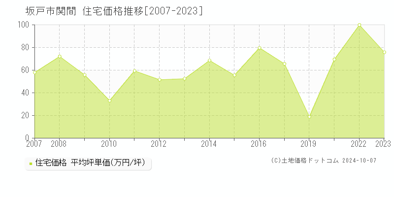 関間(坂戸市)の住宅価格推移グラフ(坪単価)[2007-2023年]