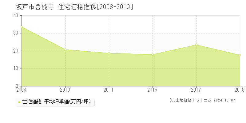 善能寺(坂戸市)の住宅価格推移グラフ(坪単価)[2008-2019年]