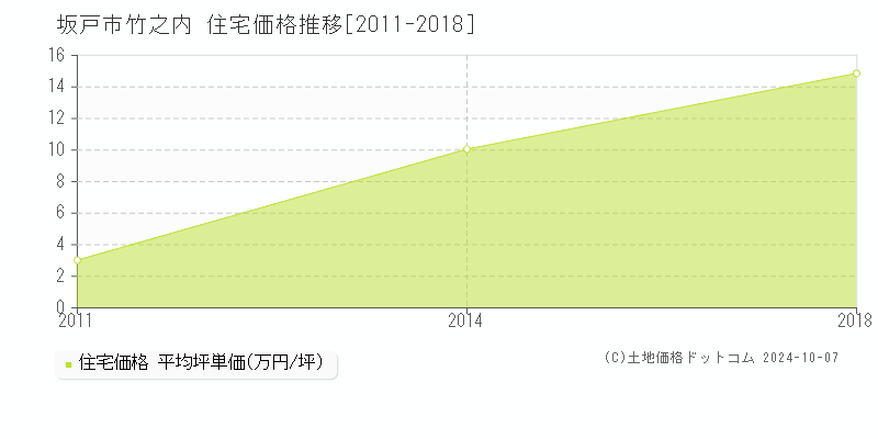 竹之内(坂戸市)の住宅価格推移グラフ(坪単価)[2011-2018年]