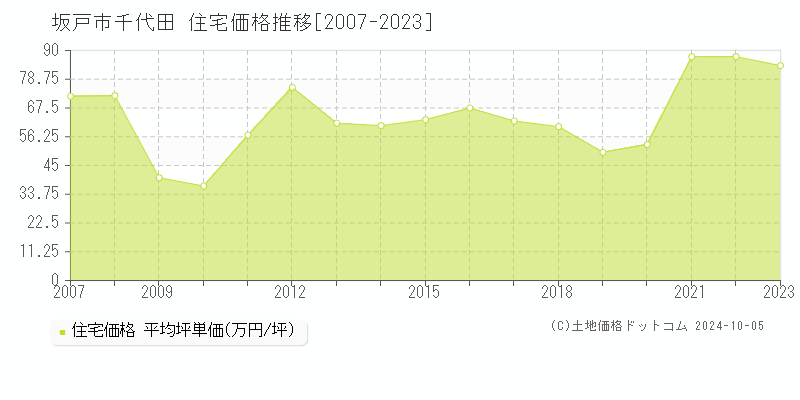 千代田(坂戸市)の住宅価格推移グラフ(坪単価)[2007-2023年]