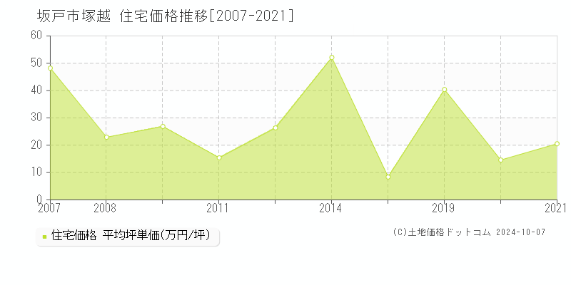 塚越(坂戸市)の住宅価格推移グラフ(坪単価)