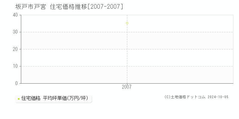 戸宮(坂戸市)の住宅価格推移グラフ(坪単価)[2007-2007年]