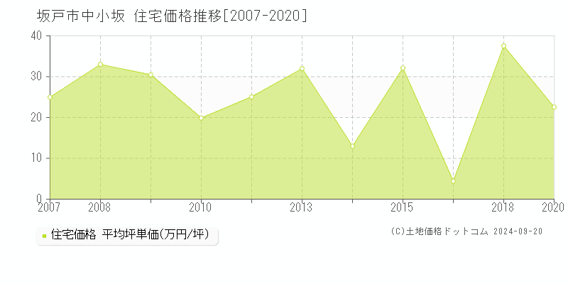 中小坂(坂戸市)の住宅価格推移グラフ(坪単価)[2007-2020年]