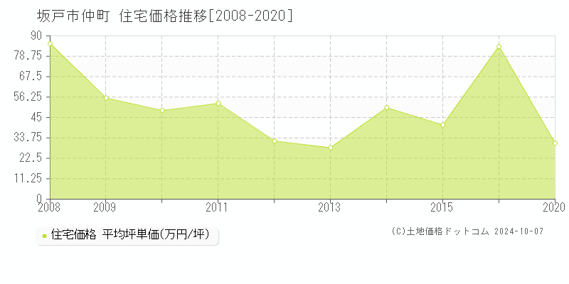 仲町(坂戸市)の住宅価格推移グラフ(坪単価)[2008-2020年]