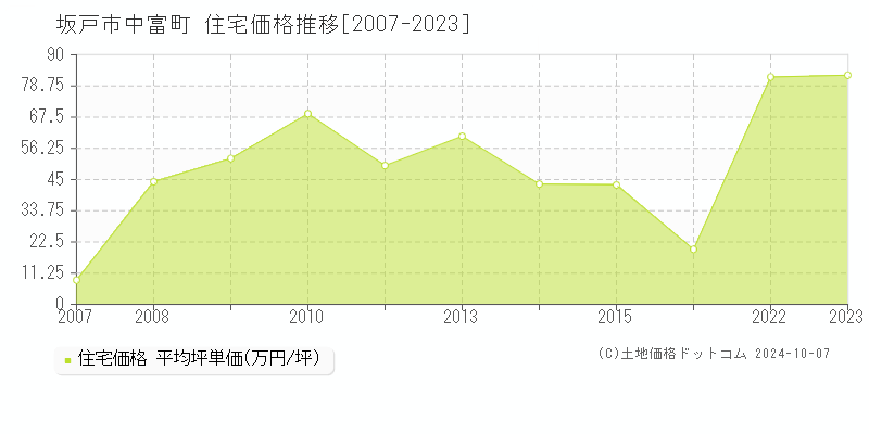 中富町(坂戸市)の住宅価格推移グラフ(坪単価)[2007-2023年]