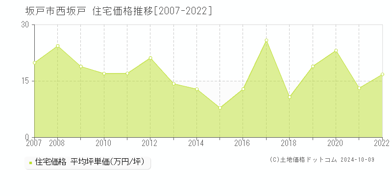 西坂戸(坂戸市)の住宅価格推移グラフ(坪単価)