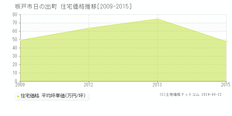 日の出町(坂戸市)の住宅価格推移グラフ(坪単価)[2009-2015年]