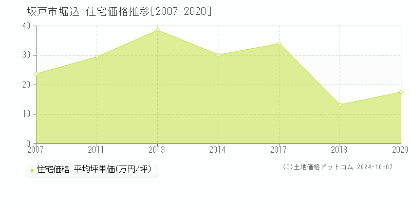 堀込(坂戸市)の住宅価格推移グラフ(坪単価)[2007-2020年]