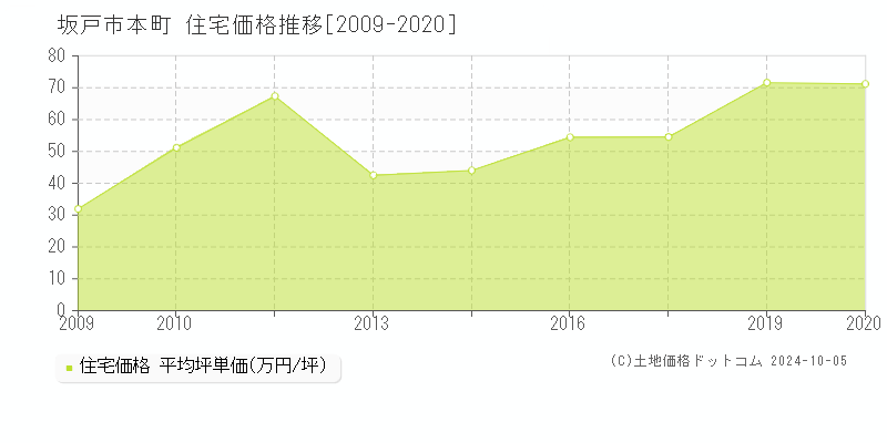 本町(坂戸市)の住宅価格推移グラフ(坪単価)[2009-2020年]