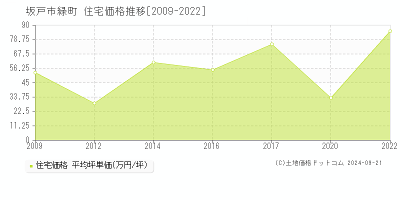 緑町(坂戸市)の住宅価格推移グラフ(坪単価)[2009-2022年]