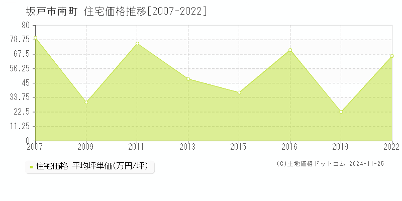 南町(坂戸市)の住宅価格推移グラフ(坪単価)[2007-2022年]