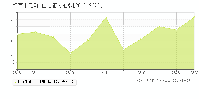 元町(坂戸市)の住宅価格推移グラフ(坪単価)[2010-2023年]