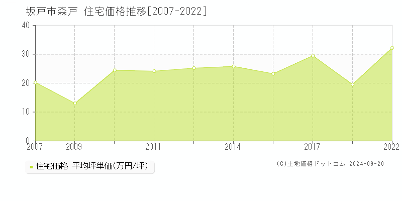 森戸(坂戸市)の住宅価格推移グラフ(坪単価)[2007-2022年]