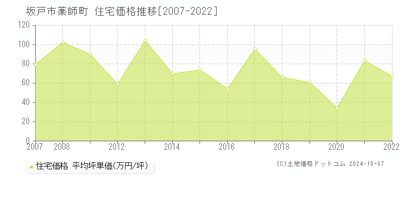 薬師町(坂戸市)の住宅価格推移グラフ(坪単価)[2007-2022年]