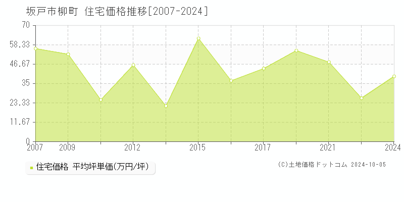 柳町(坂戸市)の住宅価格推移グラフ(坪単価)[2007-2024年]