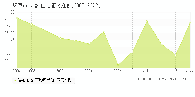 八幡(坂戸市)の住宅価格推移グラフ(坪単価)[2007-2022年]