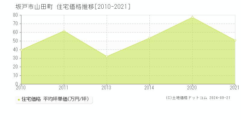 山田町(坂戸市)の住宅価格推移グラフ(坪単価)[2010-2021年]