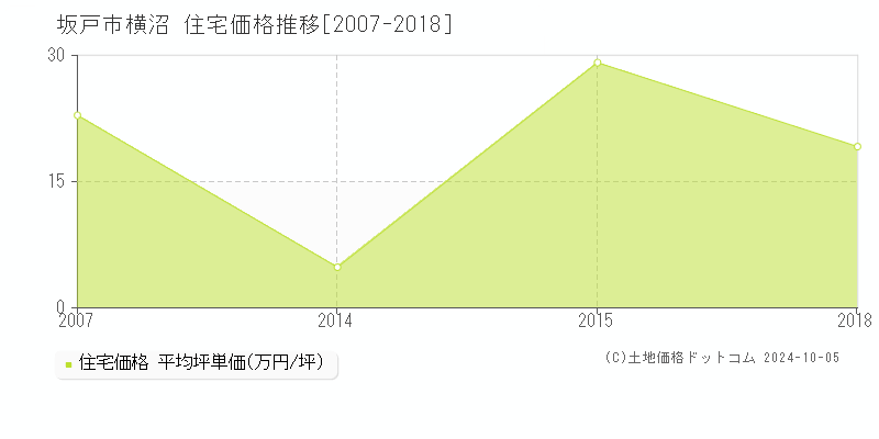 横沼(坂戸市)の住宅価格推移グラフ(坪単価)