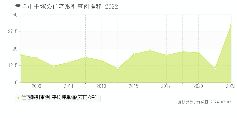 幸手市千塚の住宅取引事例推移グラフ 