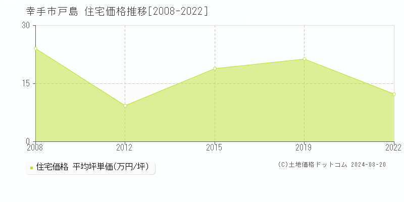 戸島(幸手市)の住宅価格推移グラフ(坪単価)[2008-2022年]