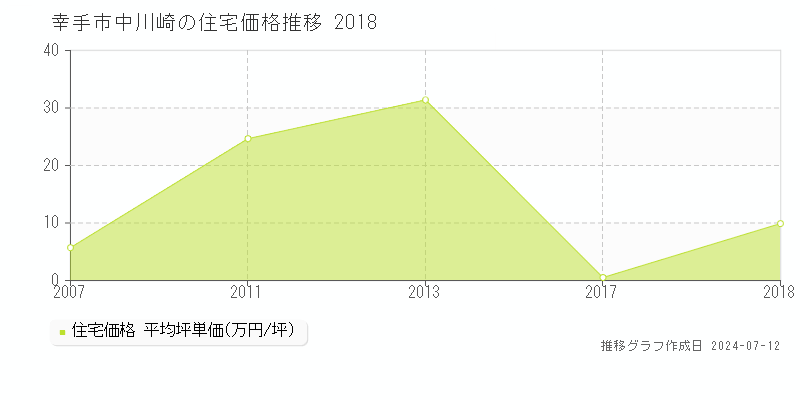 幸手市中川崎の住宅取引事例推移グラフ 