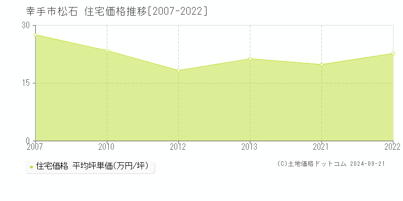 松石(幸手市)の住宅価格推移グラフ(坪単価)[2007-2022年]