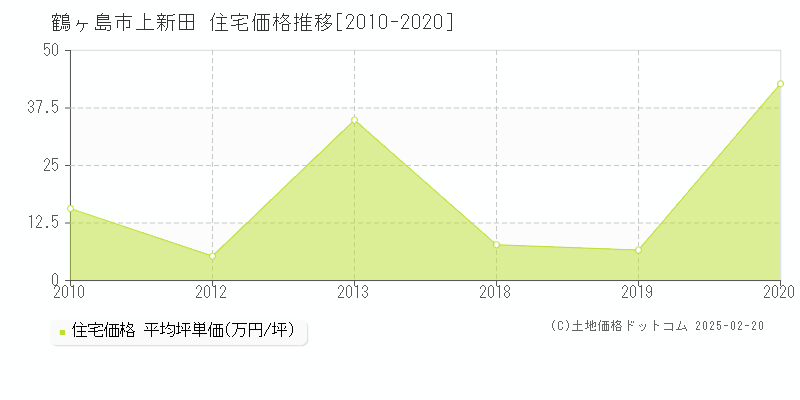 上新田(鶴ヶ島市)の住宅価格推移グラフ(坪単価)[2010-2020年]