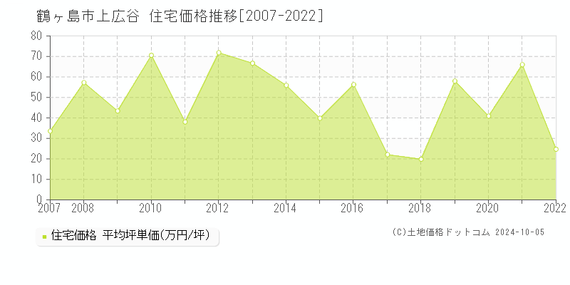 上広谷(鶴ヶ島市)の住宅価格推移グラフ(坪単価)[2007-2022年]