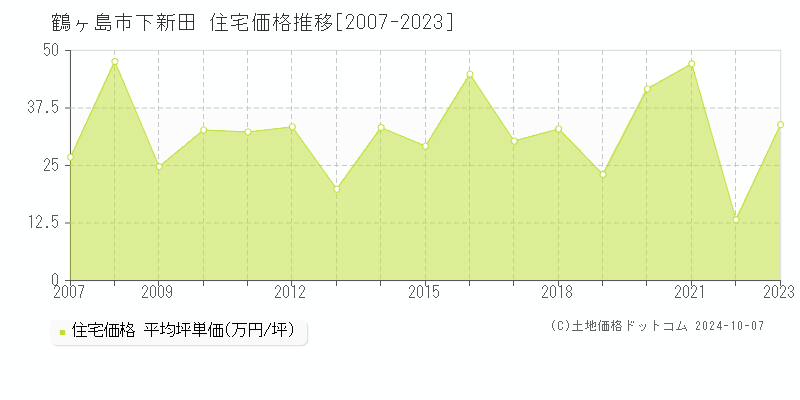 下新田(鶴ヶ島市)の住宅価格推移グラフ(坪単価)[2007-2023年]