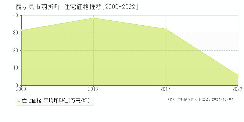 羽折町(鶴ヶ島市)の住宅価格推移グラフ(坪単価)[2009-2022年]