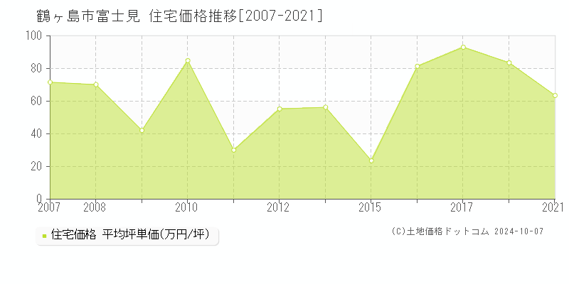 富士見(鶴ヶ島市)の住宅価格推移グラフ(坪単価)[2007-2021年]