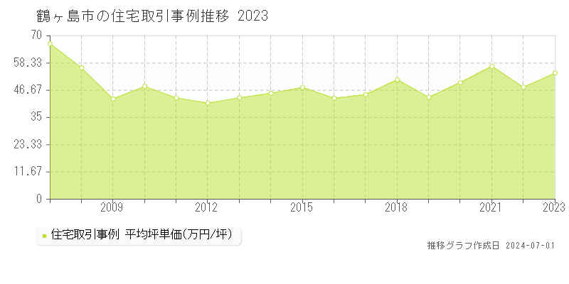 鶴ヶ島市の住宅取引事例推移グラフ 
