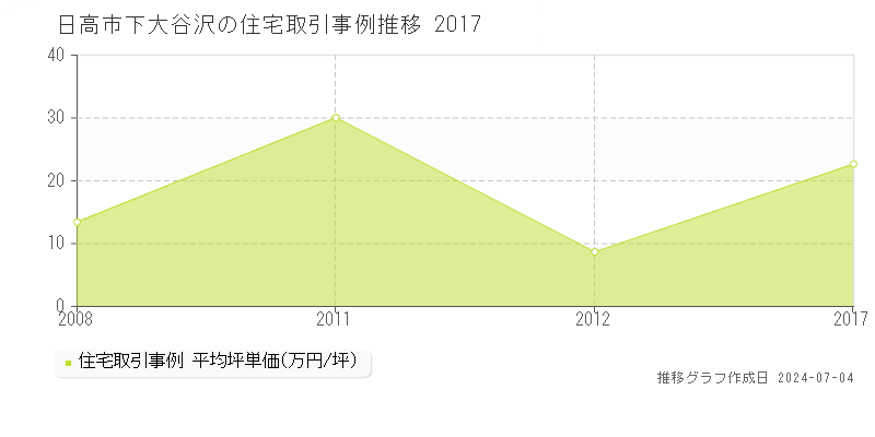 日高市下大谷沢の住宅取引事例推移グラフ 