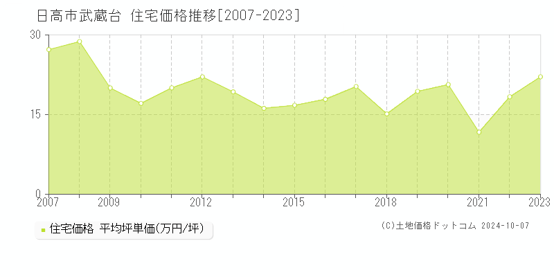 武蔵台(日高市)の住宅価格推移グラフ(坪単価)[2007-2023年]