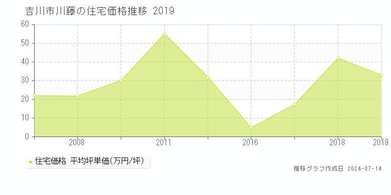 吉川市川藤の住宅取引事例推移グラフ 