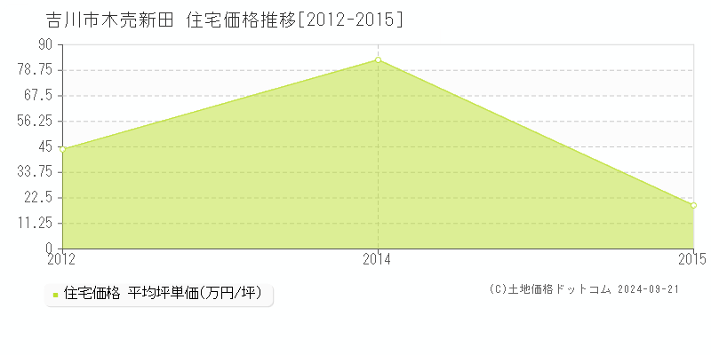 木売新田(吉川市)の住宅価格推移グラフ(坪単価)[2012-2015年]