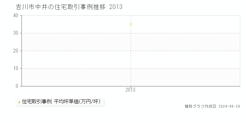 吉川市中井の住宅取引事例推移グラフ 