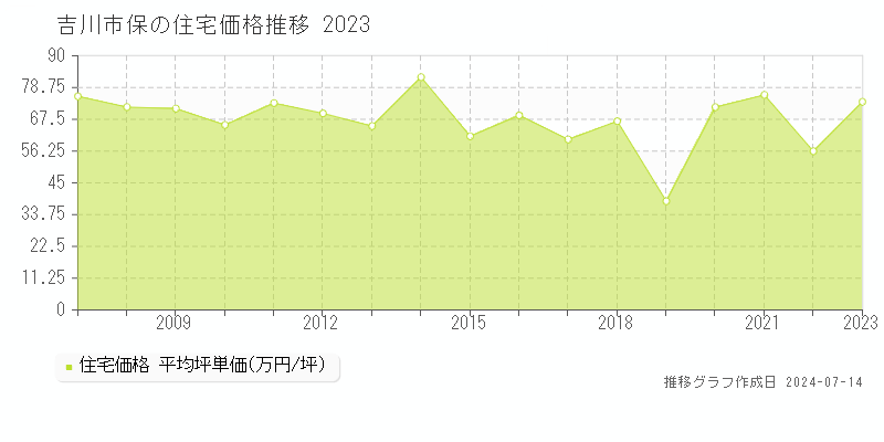 吉川市保の住宅取引事例推移グラフ 